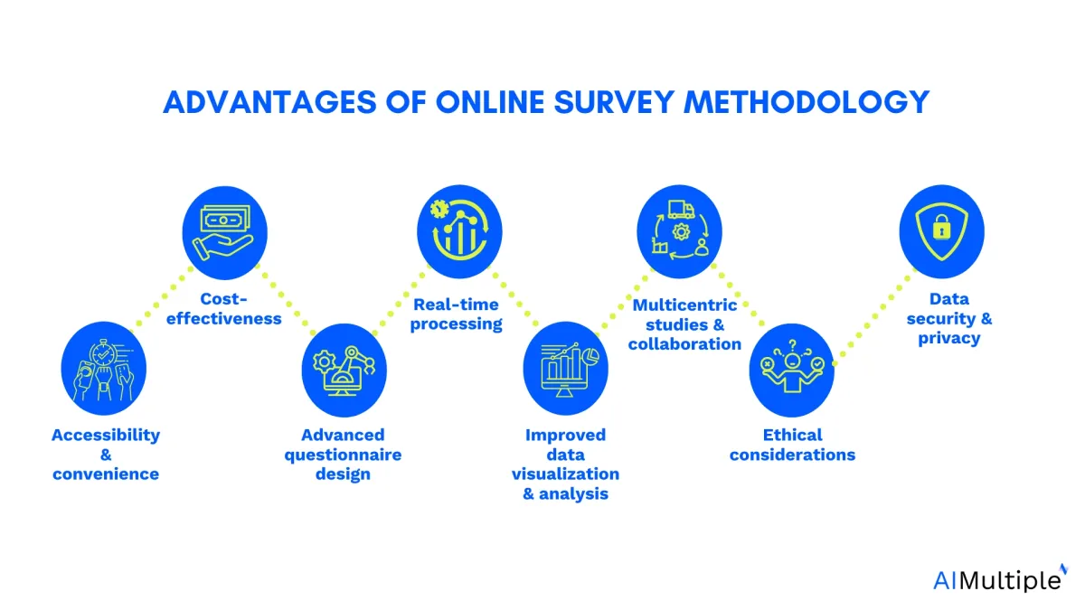 advantages of online survey research