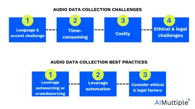 A featured image for the audio data collection article with the AIMultiple logo in the corner.