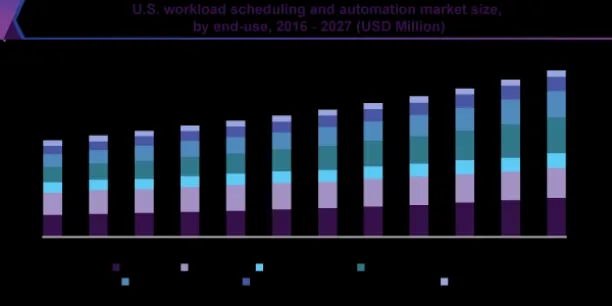 The graph depicts the expected market size of workload automation (WLA) in BFSI, Retail, Healthcare, and many other industries. It is expected to grow by 6.5% from 2020 to 2027. The finance sector is expected to have 25% WLA market in 2027.
