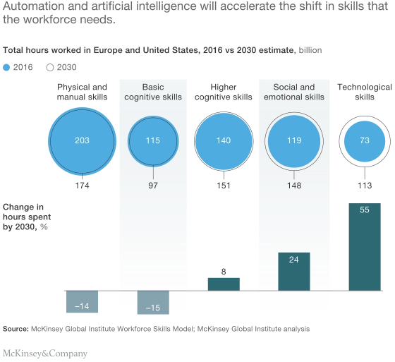 According to the graph, total hours worked with technological skills in the finance sector will increase by 55% by 2030, from 73 billion to 113 billion. On the other hand, the demand for physical and manual skills, as well as basic cognitive skills, is expected to decline by approximately 29 billion hours.