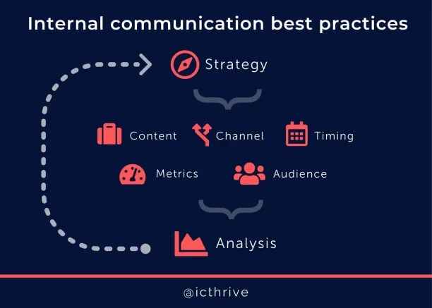 The diagram depicts internal communication best practices such as developing a strategy, planning the content, channel, timing, metrics and audience, analysis, and returning to the strategy phase.