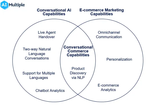 The image illustrates which capabilities fit within the category of conversational AI capabilities, e-commerce marketing capabilities, or the intersection of both as we described conversational commerce capabilities.
