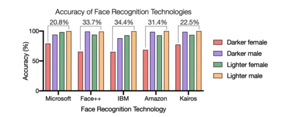 Accuracy of facial recognition tools depending on sex and skin color.