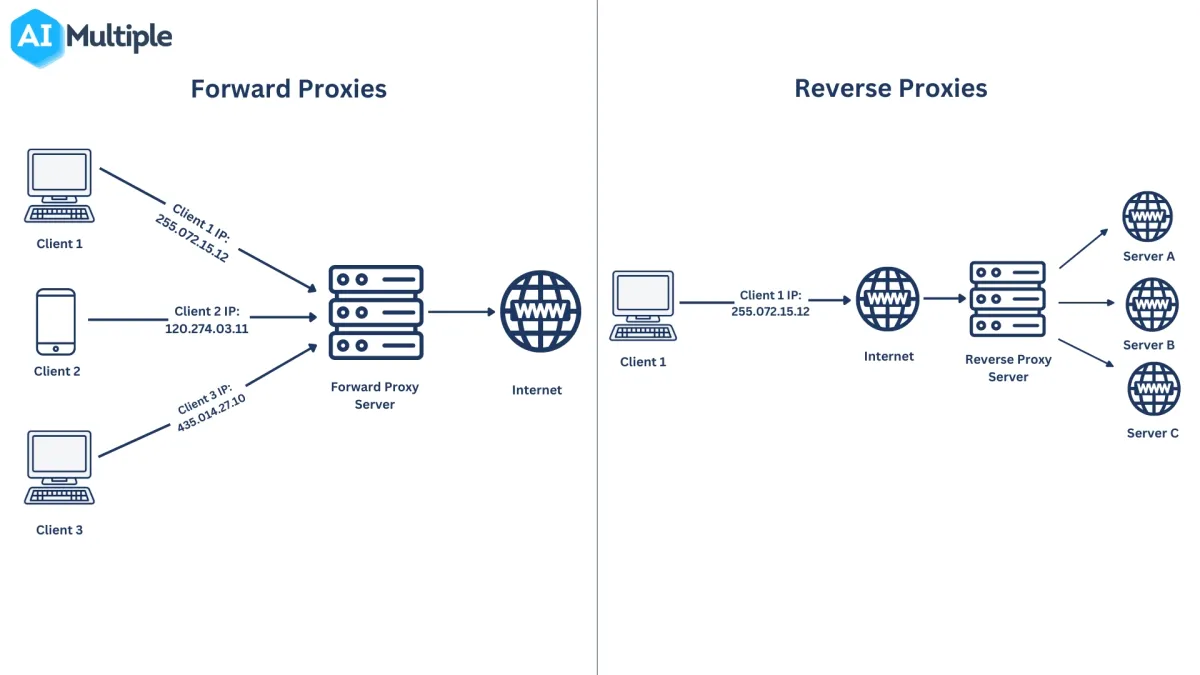 Unlike forward proxies, reverse proxies sit in front of web servers and are positioned at the web servers’ end.