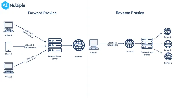 Unlike forward proxies, reverse proxies sit in front of web servers and are positioned at the web servers’ end. 