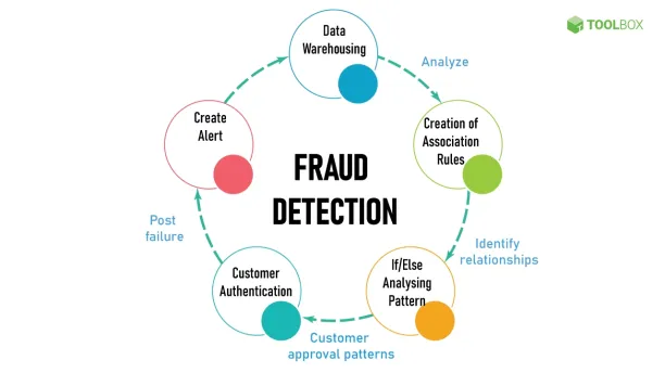 In this image, we see the cycle of fraud detection: Creating alerts, data warehousing, creation of an association of rules, if/else analyzing pattern, and customer authentication.