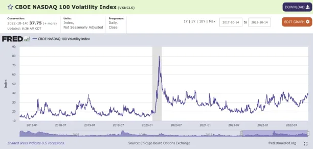 A screenshot showing the volatility of NASDAQ's index fund. RPA in treasury management can automate investments in low-risk projects such as this. 