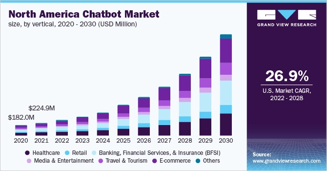 According to the graph, the North America Chatbot Market is currently worth approximately 224.9 million dollars. The finance sector is expected to employ more than 224.9 million dollars by 2030.