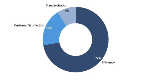 BPM statistics mention benefits businesses that apply BPM. We gathered 55 case studies and estimated that 72% of these examples resulted in efficiency, 19% customer satisfaction improvement and 9% standardization. 