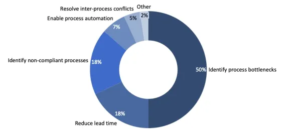 Among process mining benefits, identifying process bottlenecks ranked as the number one result for 50% of the case studies we collected. This rank has been followed by reducing lead time and identifying non-compliant processes by 18%, enabling process automation by 7% and resolving inter-process conflicts as 5%. The other types of process mining benefits were observed in case studies take 2% in total.