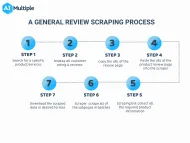 The Ultimate Guide to Review Scraping in 2024