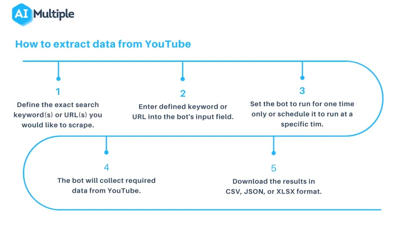 Scraping YouTube Data: Legality, How-To & Use Cases in 2024
