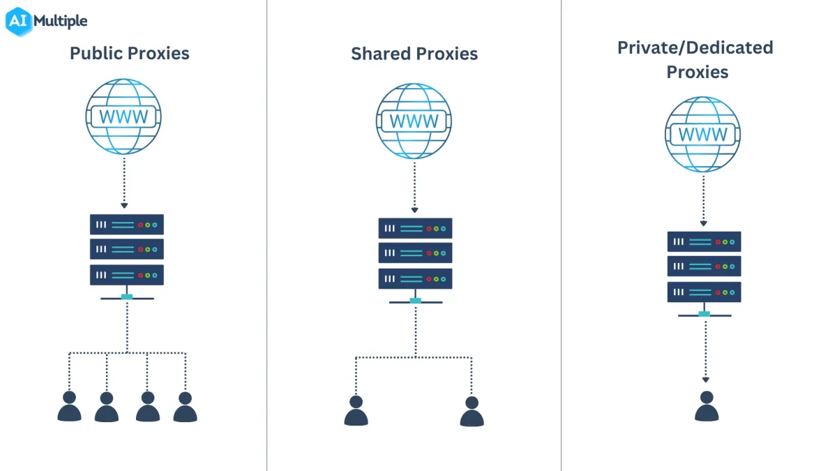 Public and shared proxies are IP addresses that are used by multiple users at the same time. A private proxy, also known as a dedicated proxy, is an IP address that is only used by one user.
