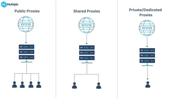Public and shared proxies are IP addresses that are used by multiple users at the same time.  A private proxy, also known as a dedicated proxy, is an IP address that is only used by one user.

