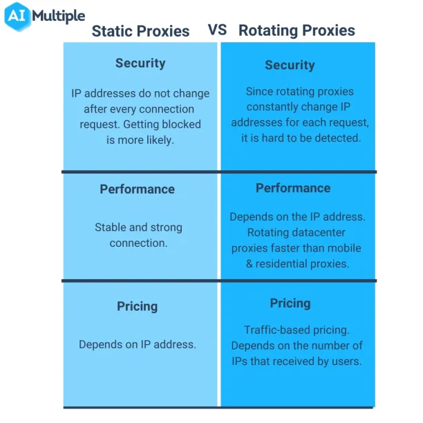 Both rotating and static proxies hide users' real IP addresses. However, some critical differences need to be considered when choosing a proxy server. 