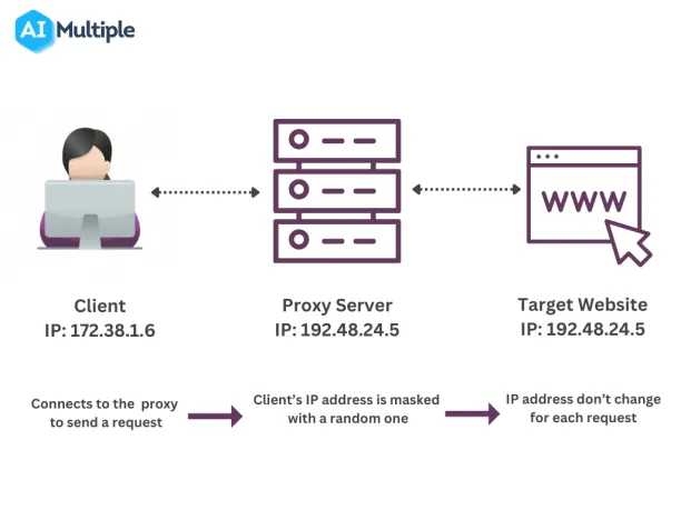 The image explains how a static proxy server works. 