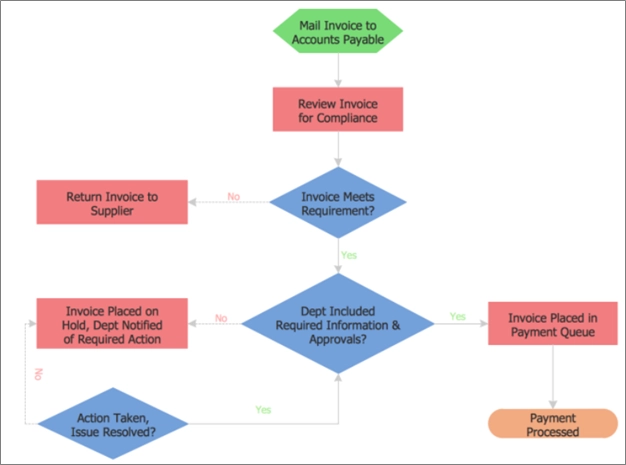Process mapping is a process visualization technique, illustrating the details of accounts payable process.