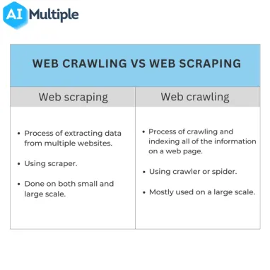 Comprehensive Guide to Web Crawling vs Web Scraping in 2024