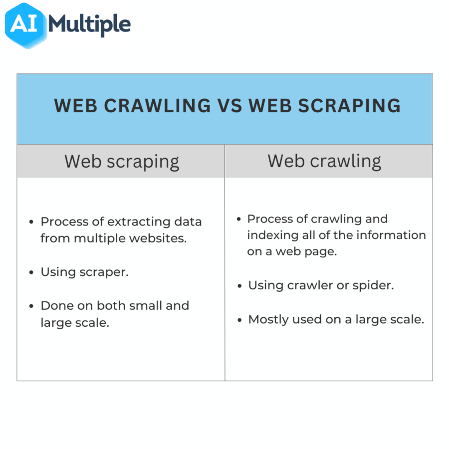 What is web scrape vs web crawler?