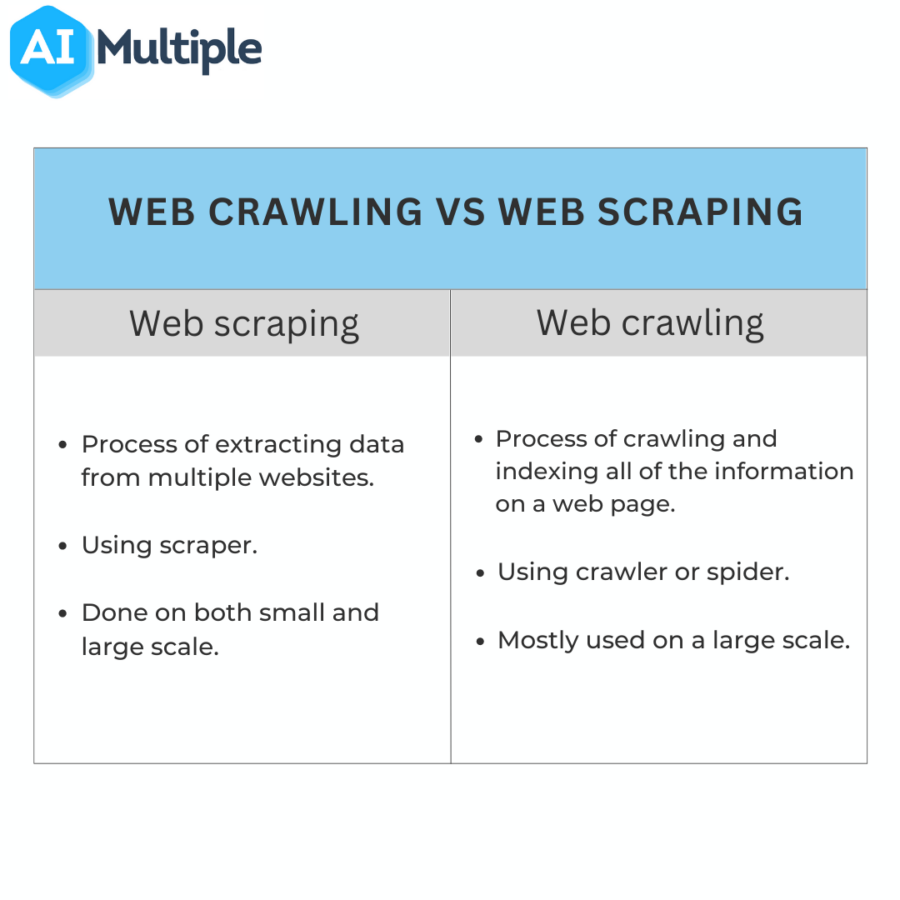 What is the difference between scraping and crawling?