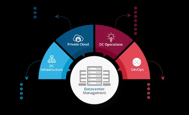 Data center management segments such as DC infrastructure, private cloud, DC Operations, and DevOps are depicted in this image.