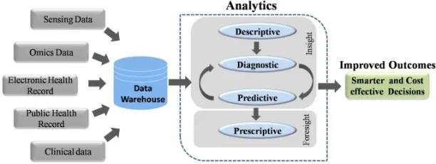 The picture shows that big data in healthcare is from various sources such as sensing, omics, EHR, public health records, and clinical data. This data is collected in data warehouses. Then, it is used in analytics to make smarter and cost effective decisions. Content services healthcare applications can use  big data.
