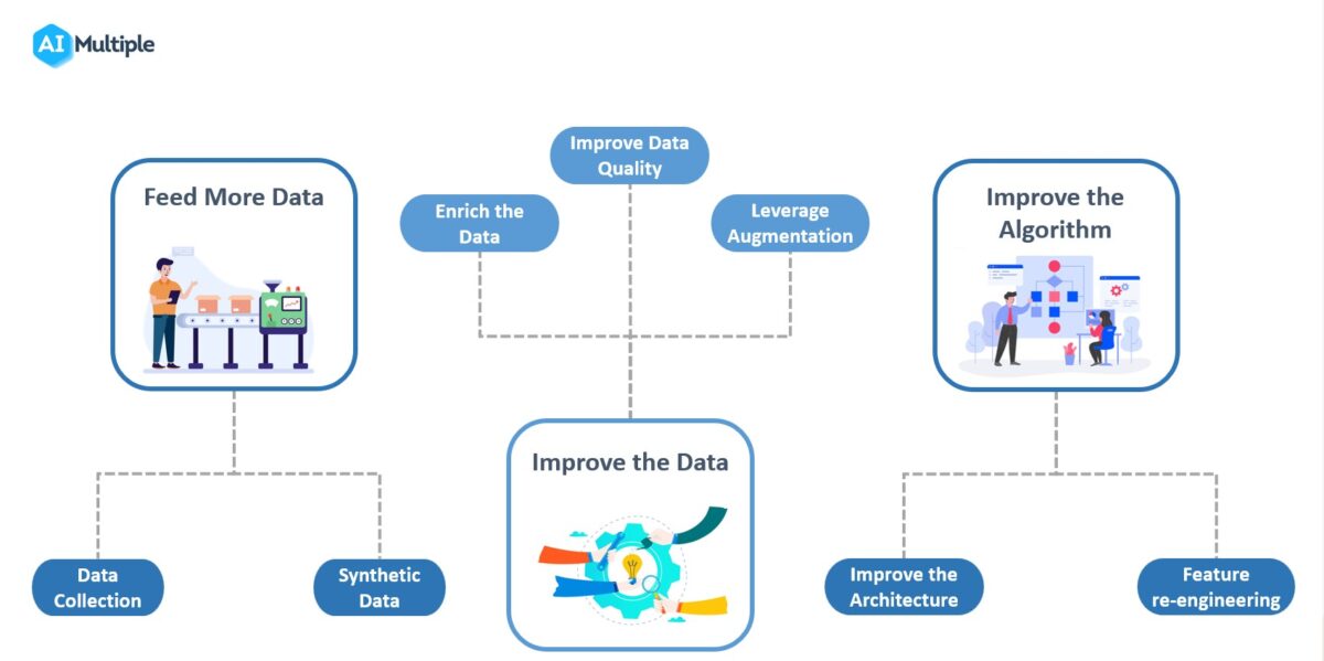 AI Improvement Recommendations Top 7 Techniques 2023 