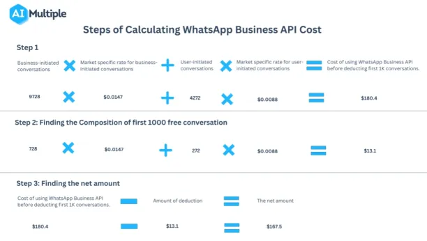 Image shows, cost formula of WhatsApp Business API with the solution of our example.