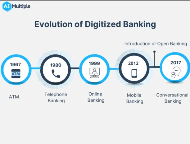 Image shows how digital transformation has transformed banking industry.