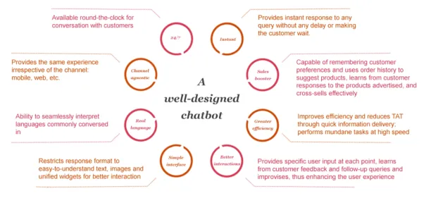 Image shows features of well-designed chatbots.