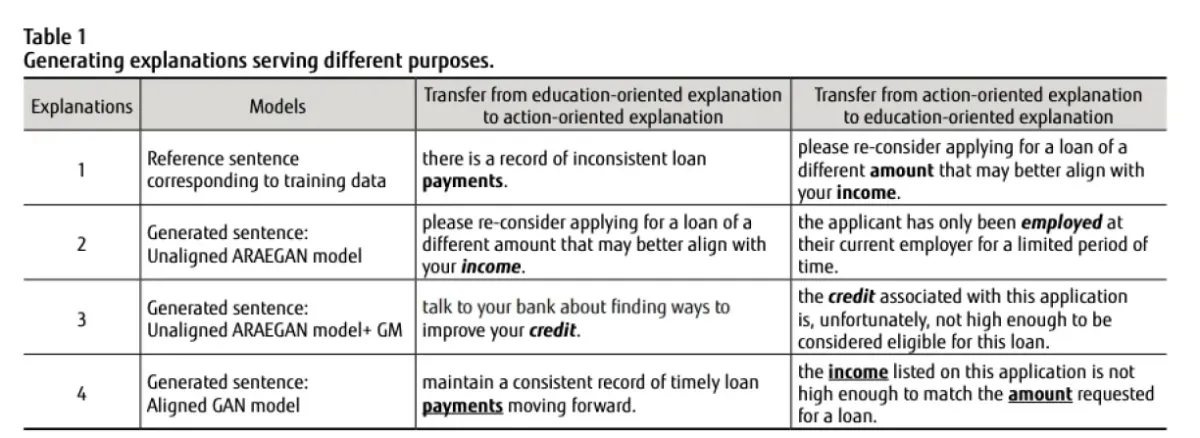 Generating User-Friendly Explanations for Loan Denials Using Generative Adversarial Networks