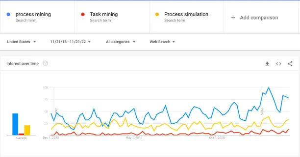 The google trends visual shows process mining increasing over time. Process simulation and task mining follow a flat trend while they both slightly increase over the last year.  