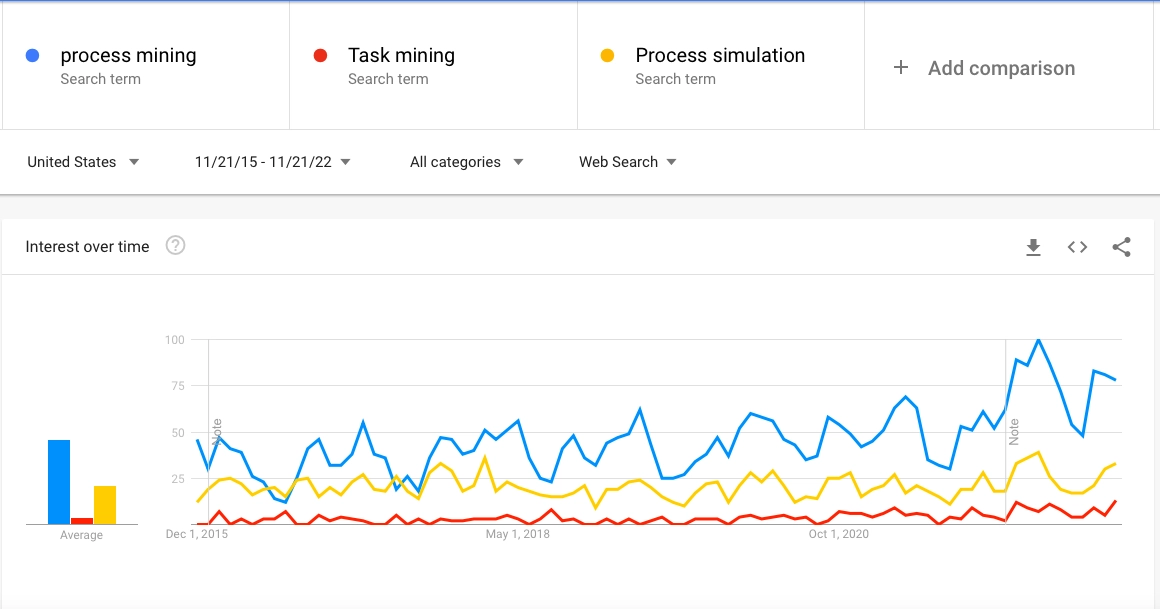 The google trends visual shows process mining increasing over time. Process simulation and task mining follow a flat trend while they both slightly increase over the last year.