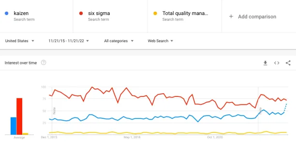 Google trends show interest for kaizen, six sigma and total quality management. 