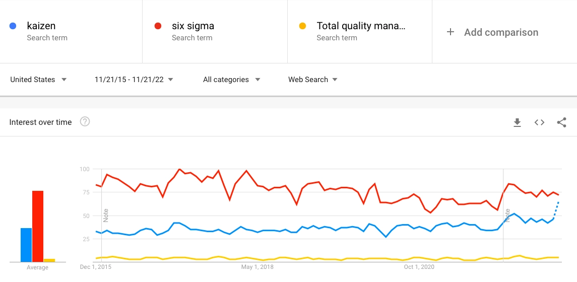 Google trends show interest for kaizen, six sigma and total quality management.