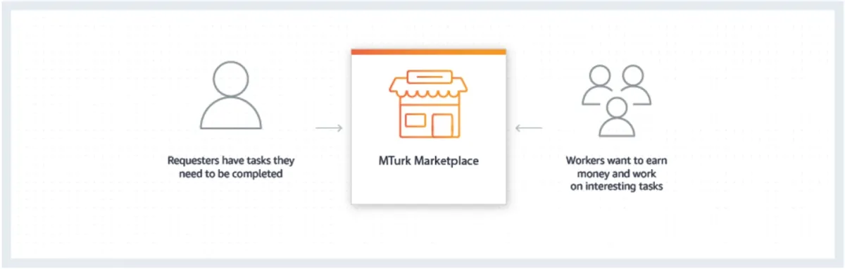 Summary of how Amazon mTurk survey works