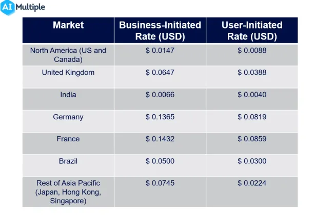 Image shows the per messaging cost of a conversation for different geographies. You can use this info to understand margins of WhatsApp Business Partners.