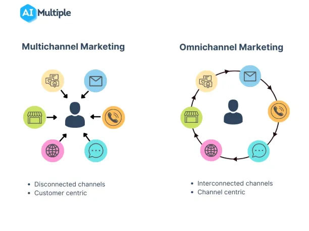 Multichannel marketing focuses on customer engagement, whereas the omnichannel focus on creating a seamless improved customer experience.