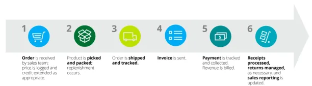 Order-to-cash process is pictured from 1st step which starts with the order received, continues with preparing the order, shipping it invoicing, receiving the payment until everything is registered on the system as complete. 