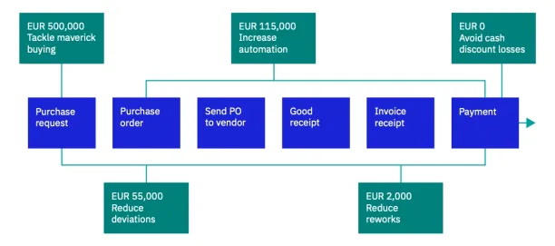 The P2P process flow illustrates Process Mining in P2P through a case study. The figure starts with purchase request and ends with payment following the steps like purchase order, sending PO to vendor, good receipt and invoice receipt. Throughout the process, IBM PM allows users to reduce deviations and reworks while increasing automation, avoiding cash discount losses and tackling maverick buying. 