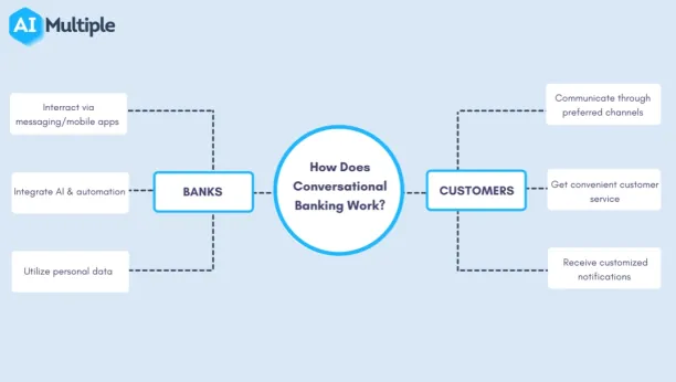 Image shows the principles of conversational banking.