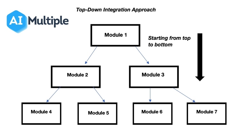 integration-testing-in-2024-importance-types-challenges