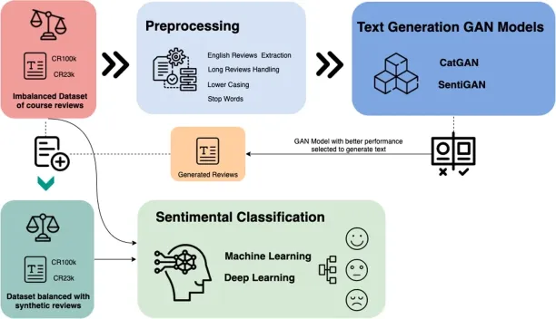 The Impact of Synthetic Text Generation for Sentiment Analysis Using GAN-based Models