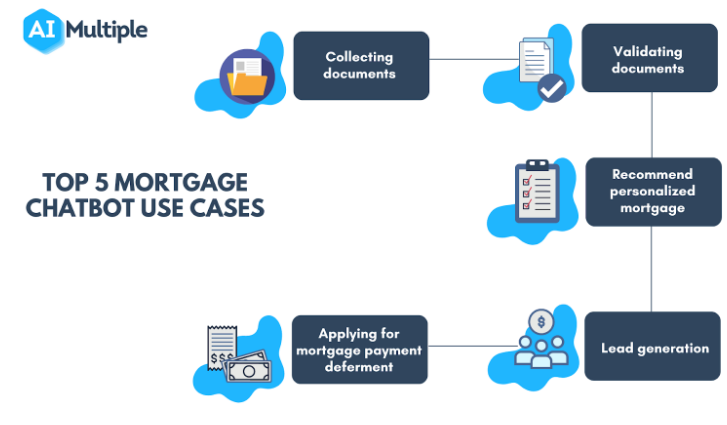 Mortgage Chatbots in 2023: Top Use Cases &