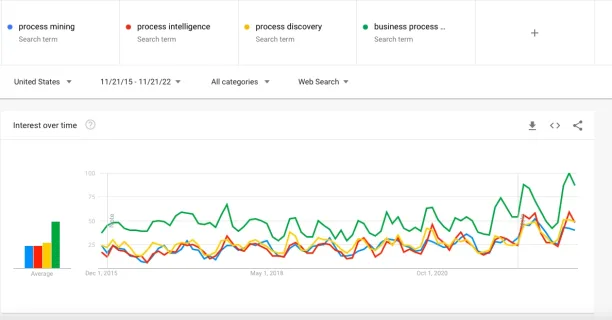 Google trends show interest for process mining, process intelligence, process discovery and business process management. 
