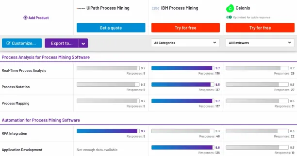 UiPath Process Mining alternatives comparison table comparing IBM process mining and Celonis process mining for features such as RPA integration, real-time process analysis and process mapping.  