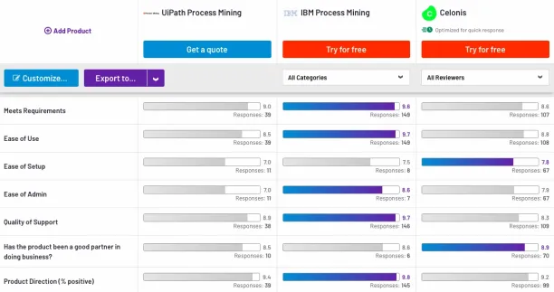 UiPath Process Mining alternatives comparison table comparing IBM process mining and Celonis process mining in several areas, such as ease of use, ease of setup and quality of support. 