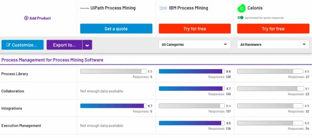 UiPath Process Mining alternatives comparison table comparing IBM process mining and Celonis process mining for process library and integration.