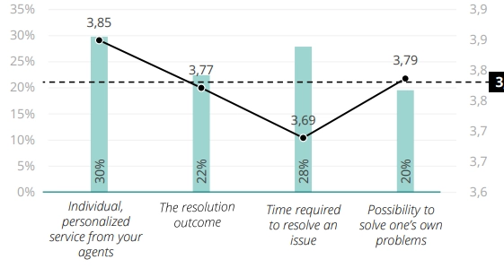 According to Deloitte, personalization, speed and resolution outcome of the customer service are the most important capabilities that customers demand.