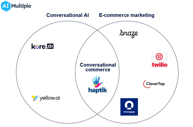 The picture represents the benchmarking results for conversational commerce.